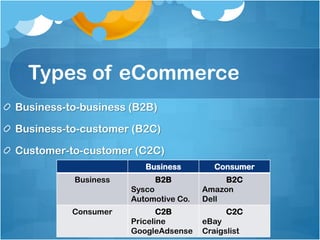 Types of eCommerce
Business-to-business (B2B)

Business-to-customer (B2C)

Customer-to-customer (C2C)
                        Business         Consumer
          Business        B2B              B2C
                     Sysco            Amazon
                     Automotive Co.   Dell
          Consumer          C2B             C2C
                     Priceline        eBay
                     GoogleAdsense    Craigslist
 