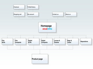 Checkout        Profile/History



       Shopping cart   My account                    Contact us    About us




                                         Homepage
                                          stratDRG



Film     Film           Digital          Digital        Lenses &     Bags &
                                                                              Reparations
SLRs     Compacts       SLRs             Compacts       Flashes      Cases




                               Product page
 