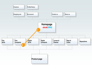 Checkout            Profile/History



       Shopping cart       My account                       Contact us    About us




                                                 Homepage
                                                  stratDRG
                                             1




Film     Film               Digital              Digital       Lenses &     Bags &
                                                                                     Reparations
SLRs     Compacts           SLRs                 Compacts      Flashes      Cases
                       2




                                   Product page
 