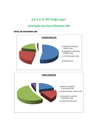 E.E.S.O. N° 309 “Ovidio Lagos”
Resultados simulacro Electoral 2013
TOTAL DE VOTANTES: 266
CONCEJALES
LIBERTAD Y REPUBLICA:
OROÑO (53%)
GOBERNAR Y CONSTRUIR:
IRIONDO (25%)
VOTO EN BLANCO (20%)
ANULADO (2%)
DIPUTADOS
ORDEN Y PROGRESO:
AVELLANEDA (21%)
UNION NACIONAL: MITRE (19%)
EDUCACIÓN Y LIBERTAD:
SARMIENTO (54%)
VOTOS EN BLANCO (6%)
 