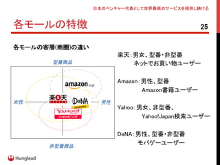 各モールの特徴	
日本のベンチャー代表として世界最高のサービスを提供し続ける	
25	
各モールの客層(商圏)の違い	
女性	
 男性	
型番商品	
非型番商品	
Amazon	
Yahoo	
楽天	
DeNA	
楽天：男女、型番・非型番	
　　　　ネットでお買い物ユーザー	
	
Amazon：男性、型番	
　　　　　　Amazon書籍ユーザー	
	
Yahoo：男女、非型番、	
　　　　　　Yahoo!Japan検索ユーザー	
	
DeNA：男性、型番・非型番	
　　　　　モバゲーユーザー	
 