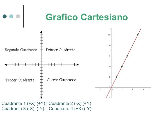 Grafico Cartesiano
Cuadrante 1 (+X) (+Y) | Cuadrante 2 (-X) (+Y)
Cuadrante 3 (-X) (-Y) | Cuadrante 4 (+X) (-Y)
 