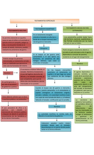 TESTAMENTOS ESPECIALES
TESTAMENTO MILITAR
TESTAMENTO MARÍTIMO
TESTAMENTO HECHO EN PAÍS
EXTRANJERO
Se permite solamente en aquellos
casos en que el militar o el asimilado al
ejército entre en campaña, peligre su
vida, o se encuentre herido en el
campo de batalla. Asimismo, pueden
realizarlo los prisioneros de guerra.
En un testamento otorgado
estando el testador en alta mar a
bordo de un buque nacional, bien
sea de guerra o mercante.
Los panameños podrán testar fuera
del territorio nacional, sujetándose a
las formas establecidas por las leyes
del país en que se hallen.
Podrán otorgar las personas
mencionadas un testamento cerrado
ante un habilitado que ejercerá en
este caso las funciones del notario.
Remitirá
Al cuartel general, y
por este al secretario
de gobierno y justicia.
El secretario si hubiese fallecido, el
testador. Remitirá el testamento
al juez del legítimo domicilio del
difunto, y no siéndolo conocido, al
juez competente, para que de
oficio cite a los herederos y demás
interesados en la sucesión.
Estos deberán solicitar que se eleve
a escritura pública y se protocolice.
El juez procederá de oficio a la
apertura, con citación e
intervención del ministerio público
y después de abierto lo pondrá en
conocimiento de los herederos y
de los demás interesados.
Si el buque es de guerra ante
comandante o el que ejerza sus
funciones, en presencia de dos
testigos idóneos, que vean y
entiendan al testador.
Otorgaran
En los buques mercantiles
autorizara el testamento el
capitán o el que haga sus veces
con asistencia de dos testigos
idóneos.
Cuando el buque sea de guerra o mercante,
arribe a puerto panameño, o el comandante o
capitán entregaran el testamento original,
cerrado y sellado, a la autoridad marítima local,
con copia de nota tomada del diario, y, si hubiese
fallecido el testador, certificación que lo acredite.
Remitirá
La autoridad marítima lo remitía todo sin
dilación a la secretaría de gobierno.
Caducaran pasados cuatro meses
contados desde que el testador
desembarque en un puerto donde pueda
testar en la forma ordinaria.
Podrá otorgarse testamento abierto o
cerrado en país extranjero ante el agente
diplomático o consular de panamá,
residente en el lugar del otorgamiento
Remitirá
El agente diplomático o
consular remitirá, por
medio de la secretaria de
relaciones exteriores,
autoriza con su firma y
sello copia del
testamento abierto o del
acta del otorgamiento
del cerrado, al secretario
de gobierno, para que se
deposite en su archivo
La secretaria de
gobierno hará publicar
en periódico oficial la
noticia del
fallecimiento, para
que los interesados en
la herencia puedan
recoger el testamento
y gestionar su
protocolización en la
forma prevenida.
 