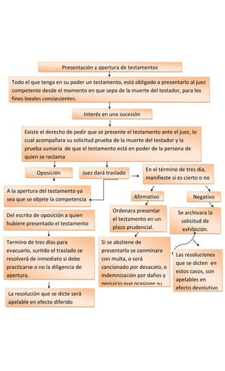 Presentación y apertura de testamentos
Todo el que tenga en su poder un testamento, está obligado a presentarlo al juez
competente desde el momento en que sepa de la muerte del testador, para los
fines legales consiguientes.
Interés en una sucesión
testada
Existe el derecho de pedir que se presente el testamento ante el juez, lo
cual acompañara su solicitud prueba de la muerte del testador y la
prueba sumaria de que el testamento está en poder de la persona de
quien se reclama
Juez dará traslado
En el término de tres día,
manifieste si es cierto o no
Afirmativo Negativo
Ordenara presentar
el testamento en un
plazo prudencial.
Se archivara la
solicitud de
exhibición.
Si se abstiene de
presentarlo se conminara
con multa, o será
sancionado por desacato, e
indemnización por daños y
perjuicio que ocasione su
dilación
Las resoluciones
que se dicten en
estos casos, son
apelables en
efecto devolutivo
Oposición
A la apertura del testamento ya
sea que se objete la competencia
del juez y afirmando que el
testador no ha muertoDel escrito de oposición a quien
hubiere presentado el testamento
Termino de tres días para
evacuarlo, surtido el traslado se
resolverá de inmediato si debe
practicarse o no la diligencia de
apertura.
La resolución que se dicte será
apelable en efecto diferido
 