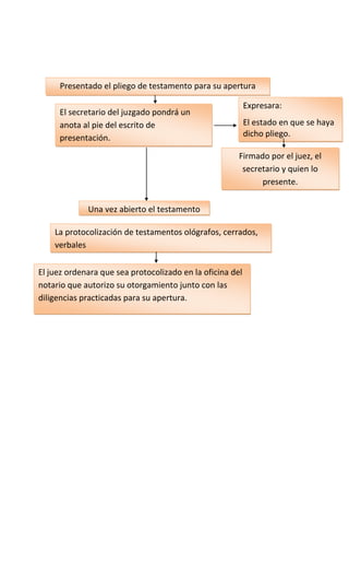 Presentado el pliego de testamento para su apertura
El secretario del juzgado pondrá un
anota al pie del escrito de
presentación.
Expresara:
El estado en que se haya
dicho pliego.
Firmado por el juez, el
secretario y quien lo
presente.
La protocolización de testamentos ológrafos, cerrados,
verbales
Una vez abierto el testamento
El juez ordenara que sea protocolizado en la oficina del
notario que autorizo su otorgamiento junto con las
diligencias practicadas para su apertura.
 