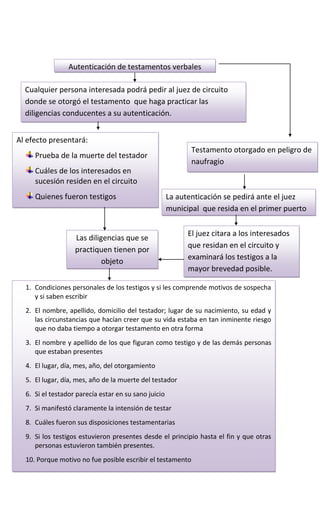 Autenticación de testamentos verbales
Cualquier persona interesada podrá pedir al juez de circuito
donde se otorgó el testamento que haga practicar las
diligencias conducentes a su autenticación.
Al efecto presentará:
Prueba de la muerte del testador
Cuáles de los interesados en
sucesión residen en el circuito
Quienes fueron testigos
Testamento otorgado en peligro de
naufragio
La autenticación se pedirá ante el juez
municipal que resida en el primer puerto
El juez citara a los interesados
que residan en el circuito y
examinará los testigos a la
mayor brevedad posible.
Las diligencias que se
practiquen tienen por
objeto
1. Condiciones personales de los testigos y si les comprende motivos de sospecha
y si saben escribir
2. El nombre, apellido, domicilio del testador; lugar de su nacimiento, su edad y
las circunstancias que hacían creer que su vida estaba en tan inminente riesgo
que no daba tiempo a otorgar testamento en otra forma
3. El nombre y apellido de los que figuran como testigo y de las demás personas
que estaban presentes
4. El lugar, día, mes, año, del otorgamiento
5. El lugar, día, mes, año de la muerte del testador
6. Si el testador parecía estar en su sano juicio
7. Si manifestó claramente la intensión de testar
8. Cuáles fueron sus disposiciones testamentarias
9. Si los testigos estuvieron presentes desde el principio hasta el fin y que otras
personas estuvieron también presentes.
10. Porque motivo no fue posible escribir el testamento
 