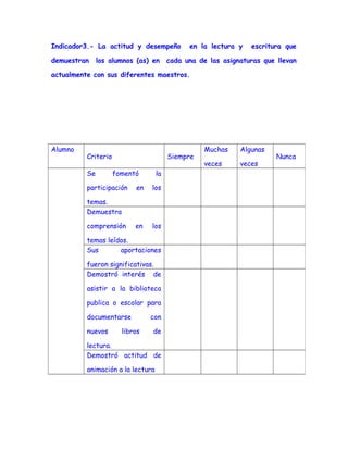 Indicador3.- La actitud y desempeño
demuestran

los alumnos (as) en

en la lectura y

escritura que

cada una de las asignaturas que llevan

actualmente con sus diferentes maestros.

Alumno

Criterio
Se

Siempre
fomentó

participación

la

en

los

en

los

temas.
Demuestra
comprensión

temas leídos.
Sus
aportaciones
fueron significativas.
Demostró interés de
asistir a la biblioteca
publica o escolar para
documentarse
nuevos

libros

con
de

lectura.
Demostró actitud de
animación a la lectura

Muchas

Algunas

veces

veces

Nunca

 