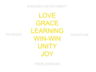 ENGAGED-DETACHMENT

PATIENCE

LOVE
GRACE
LEARNING
WIN-WIN
UNITY
JOY
FEARLESSNESS

DISCIPLINE

 