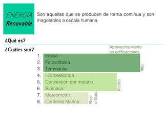 ENERGÍA
Renovable

Son aquellas que se producen de forma continua y son
inagotables a escala humana.

¿Qué es?

Alto

Eólica
Fotovoltaica
Termosolar
Hidroeléctrica
Conversión por metano
Biomasa
Mareomotriz
Corriente Marina

Bajo
o Nulo

1.
2.
3.
4.
5.
6.
7.
8.

Aprovechamiento
en edificaciones

Medio

¿Cuáles son?

 