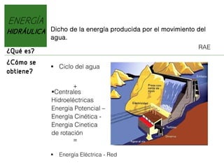 ENERGÍA
HIDRÁULICA

Dicho de la energía producida por el movimiento del
agua.
RAE

¿Qué es?
¿Cómo se
obtiene?

 Ciclo del agua
+
Centrales
Hidroeléctricas
 Centrales Hidroeléctricas
Energia Potencial –
Energia Potencial-– Energía Cinética
Energía Cinética
Energia Cinetica
Energia Cinetica de rotación
de rotación
=


Energía Eléctrica - Red

 