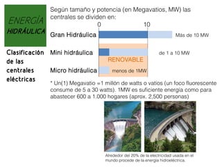 ENERGÍA
HIDRÁULICA

Según tamaño y potencia (en Megavatios, MW) las
centrales se dividen en:
0
10
Gran Hidráulica

Más de 10 MW

Clasificación Mini hidráulica
de 1 a 10 MW
RENOVABLE
de las
centrales
Micro hidráulica
menos de 1MW
eléctricas
* Un(1) Megavatio =1 millón de watts o vatios (un foco fluorescente
consume de 5 a 30 watts). 1MW es suficiente energía como para
abastecer 600 a 1.000 hogares (aprox. 2,500 personas)

Alrededor del 20% de la electricidad usada en el
mundo procede de la energía hidroeléctrica.

 