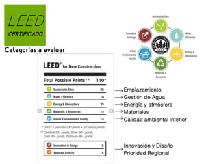 LEED
CERTIFICADO

Categorías a evaluar

Emplazamiento
Gestión de Agua
Energía y atmósfera
Materiales
Calidad ambiental interior

Innovación y Diseño
Prioridad Regional

 