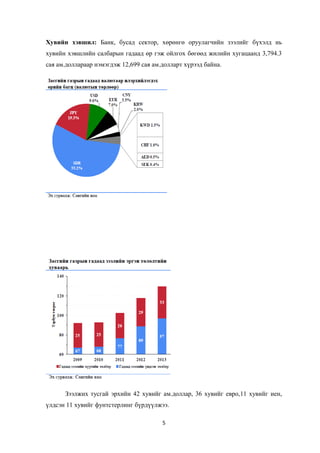 Хувийн хэвшил: Банк, бусад сектор, хөрөнгө оруулагчийн зээлийг бүхэлд нь
хувийн хэвшлийн салбарын гадаад өр гэж ойлгох бөгөөд жилийн хугацаанд 3,794.3
сая ам.доллараар нэмэгдэж 12,699 сая ам.долларт хүрээд байна.
Зээлжих тусгай эрхийн 42 хувийг ам.доллар, 36 хувийг евро,11 хувийг иен,
үлдсэн 11 хувийг фунтстерлинг бүрдүүлжээ.
5
 