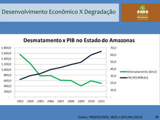 Desenvolvimento Econômico X Degradação
10Fontes: PRODES/INPE, IBGE e SEPLAM (2012)
 
