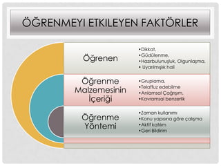 ÖĞRENMEYI ETKILEYEN FAKTÖRLER
Öğrenen
Öğrenme
Malzemesinin
Ġçeriği
Öğrenme
Yöntemi
•Dikkat,
•Güdülenme,
•HazırbulunuĢluk, OlgunlaĢma,
• UyarılmıĢlık hali
•Gruplama,
•Telaffuz edebilme
•Anlamsal ÇağrıĢım,
•Kavramsal benzerlik
•Zaman kullanımı
•Konu yapısına göre çalıĢma
•Aktif katılım
•Geri Bildirim
 