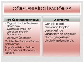 ÖĞRENENLE ĠLGĠLĠ FAKTÖRLER
Türe Özgü HazırbulunuĢluk
• Organizmadan Beklenen
DavranıĢın
Gösterilebilmesi Ġçin
Gereken Biyolojik
Donanımdır.
• Deneyim Önemlidir.
Ör: Filler Ne Yaparsa Yapsın
Zıplayamaz.
Papağan Birkaç Kelime
Tekrar Edecek Donanıma
Sahiptir.
OlgunlaĢma
Genetik olarak
planlanan bir plan
çerçevesinde
yaĢantılardan bağımsız
olarak gerçekleĢen
biyolojik geliĢmelerdir.
 