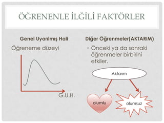 ÖĞRENENLE İLĞİLİ FAKTÖRLER
Genel UyarılmıĢ Hali
Öğreneme düzeyi
G.U.H.
Diğer Öğrenmeler(AKTARIM)
• Önceki ya da sonraki
öğrenmeler birbirini
etkiler.
Aktarım
olumlu olumsuz
 