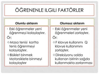 ÖĞRENENLE ILGILI FAKTÖRLER
Olumlu aktarım
• Eski öğrenmeler yeni
öğrenmeyi kolaylaĢtırır.
Ör:
Masa tenisi kortta
tenis öğrenmeyi
kolaylaĢtırır.
Bisiklet binmek
Motorsiklete binmeyi
kolaylaĢtırır
Olumsuz aktarım
• Eski öğrenmeler yeni
öğrenmeleri zorlaĢtırır.
Ör:
F klavye kullanımı Q
klavye kullanımını
zorlaĢtırır.
Direksiyonu solda
kullanan birinin sağda
kullanmakta zorlanması
 