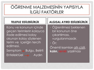 ÖĞRENME MALZEMESĠNĠN YAPISIYLA
ĠLGĠLĠ FAKTÖRLER
TELEFUZ EDĠLEBĠLĠRLĠK
Konu ve konunun içinde
geçen terimlerin kolayca
ifade edilmesi kolay
okunan kolay söylenen
terim ve içeriğin tercih
edilmesi.
Semptom Bulgu, Belirti
Entelektüel Aydın
ALGISAL AYIRD EDĠLEBĠLĠRLĠK
• Öğrenilmesi beklenen
bir konunun öne
çıkartılması,
vurgulanmasıdır.
• Ör:
Önemli kısımları altı çizili,
kalın, renkli yazılması
 