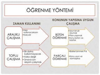 ÖĞRENME YÖNTEMĠ
ZAMAN KULLANIMI
•Hep
kullanacaksam
•KalıcıdırARALIKLI
ÇALIġMA
• Bir daha
kullanmayacak
• Kalıcı değil
• Sınava son
akĢam çalıĢmak
TOPLU
ÇALIġMA
KONUNUN YAPISINA UYGUN
ÇALIġMA
•Uzun bir Ģiir
okumak
•Pilav yapmak
•Konu bütün ve
basitse
BÜTÜN
ÖĞRENME
•Bisiklet binmek P-B
•Konu uzun ve
karmaĢıksa
PARÇALI
ÖĞRENME
 