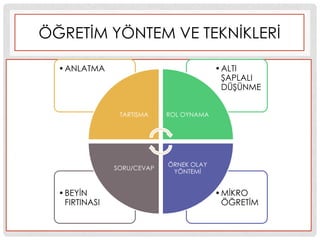 ÖĞRETĠM YÖNTEM VE TEKNĠKLERĠ
•MĠKRO
ÖĞRETĠM
•BEYĠN
FIRTINASI
•ALTI
ġAPLALI
DÜġÜNME
•ANLATMA
TARTISMA ROL OYNAMA
ÖRNEK OLAY
YÖNTEMĠ
SORU/CEVAP
 