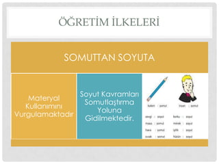 ÖĞRETİM İLKELERİ
SOMUTTAN SOYUTA
Materyal
Kullanımını
Vurgulamaktadır
Soyut Kavramları
SomutlaĢtırma
Yoluna
Gidilmektedir.
 