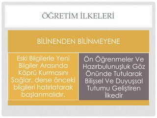 ÖĞRETİM İLKELERİ
BĠLĠNENDEN BĠLĠNMEYENE
Eski Bilgilerle Yeni
Bilgiler Arasında
Köprü Kurmasını
Sağlar, derse önceki
bilgileri hatırlatarak
baĢlanmalıdır.
Ön Öğrenmeler Ve
HazırbulunuĢluk Göz
Önünde Tutularak
BiliĢsel Ve DuyuĢsal
Tutumu GeliĢtiren
Ġlkedir
 