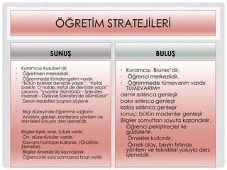 ÖĞRETĠM STRATEJĠLERĠ
SUNUġ
• Kuramcısı Ausubel‟dir.
• Öğretmen merkezlidir.
• Öğrenmede tümdengelim vardır.
“Bütün balıklar denizde yaĢar.”, “Kefal
balıktır. O halde, kefal de denizde yaĢar”
çıkarımı. “insanlar ölümlüdür - Sokrates
insandır - Öyleyse Sokrates'de ölümlüdür”
• Dersin hedefleri baĢtan söylenir.
• Bilgi düzeyinde öğrenme sağlanır.
• Anlatım, gösteri, konferans yöntem ve
teknikleri yoluyla ders iĢlenebilir.
• Bilgiler iliĢkili, sıralı, tutarlı verilir.
• Ön- düzenliyiciler vardır.
• Kavram haritaları kullanılır. (Grafikler ,
ġemalar)
• Bilgiler örnekler ile kaynaĢtırılır.
• Öğrencinin soru sormasına fırsat verilir.
BULUġ
• Kuramcısı Bruner‟dir.
• Öğrenci merkezlidir.
• Öğrenmede tümevarım vardır.
TÜMEVARIM=
demir ısıtılınca genleĢir
bakır ısıtılınca genleĢir
kalay ısıtılınca genleĢir
sonuç: bütün madenler genleĢir
Bilgiler somuttan soyuta kazandırılır.
• Öğrenci pekiĢtireçler ile
güdülenir.
• Örnekler kullanılır.
• Örnek olay, beyin fırtınası
yöntem ve teknikleri yoluyla ders
iĢlenebilir.
 