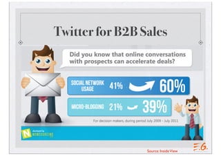 Twitter for B2B Sales
Source: InsideView
 