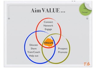 Aim VALUE ...
Prospect
Promote
Educate
Share
Train/Coach
Help out
Connect
Network
Engage
Engage
VALUE
Key
Concept!
 
