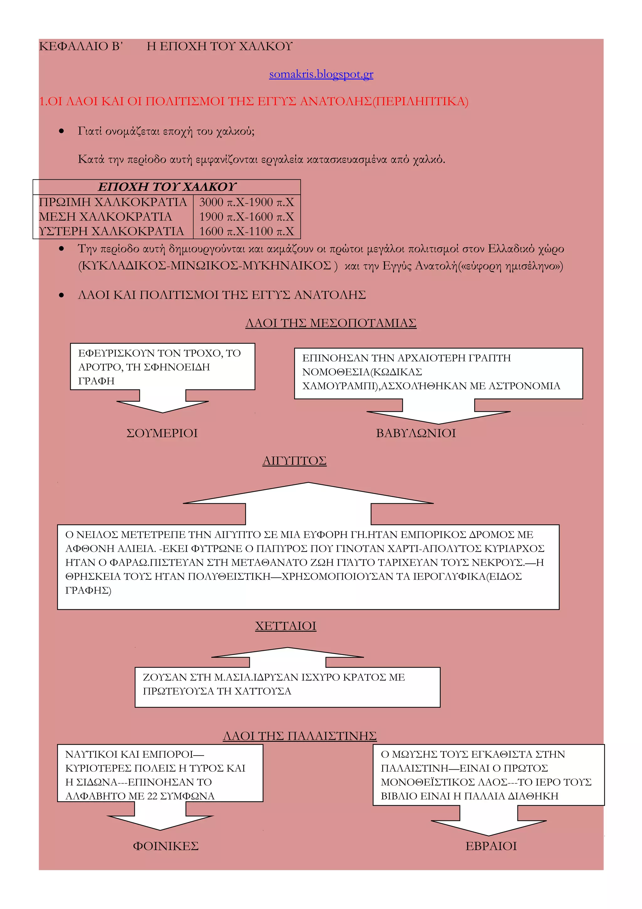 ΚΕΦΑΛΑΙΟ Β΄ Η ΕΠΟΧΗ ΤΟΥ ΧΑΛΚΟΥ 
somakris . blogspot . gr 
1.ΟΙ ΛΑΟΙ ΚΑΙ ΟΙ ΠΟΛΙΤΙΣΜΟΙ ΤΗΣ ΕΓΓΥΣ ΑΝΑΤΟΛΗΣ(ΠΕΡΙΛΗΠΤΙΚΑ) 
· Γιατί ονομάζεται εποχή του χαλκού; 
Κατά την περίοδο αυτή εμφανίζονται εργαλεία κατασκευασμένα από χαλκό. 
ΕΠΟΧΗ ΤΟΥ ΧΑΛΚΟΥ 
ΠΡΩΙΜΗ ΧΑΛΚΟΚΡΑΤΙΑ 
ΜΕΣΗ ΧΑΛΚΟΚΡΑΤΙΑ 
ΥΣΤΕΡΗ ΧΑΛΚΟΚΡΑΤΙΑ 
3000 π.Χ-1900 π.Χ 
1900 π.Χ-1600 π.Χ 
1600 π.Χ-1100 π.Χ 
· Την περίοδο αυτή δημιουργούνται και ακμάζουν οι πρώτοι μεγάλοι πολιτισμοί στον Ελλαδικό χώρο 
(ΚΥΚΛΑΔΙΚΟΣ-ΜΙΝΩΙΚΟΣ-ΜΥΚΗΝΑΙΚΟΣ ) και την Εγγύς Ανατολή(«εύφορη ημισέληνο») 
· ΛΑΟΙ ΚΑΙ ΠΟΛΙΤΙΣΜΟΙ ΤΗΣ ΕΓΓΥΣ ΑΝΑΤΟΛΗΣ 
ΛΑΟΙ ΤΗΣ ΜΕΣΟΠΟΤΑΜΙΑΣ 
ΕΦΕΥΡΙΣΚΟΥΝ ΤΟΝ ΤΡΟΧΟ, ΤΟ 
ΑΡΟΤΡΟ, ΤΗ ΣΦΗΝΟΕΙΔΗ 
ΓΡΑΦΗ 
ΕΠΙΝΟΗΣΑΝ ΤΗΝ ΑΡΧΑΙΟΤΕΡΗ ΓΡΑΠΤΗ 
ΝΟΜΟΘΕΣΙΑ(ΚΩΔΙΚΑΣ 
ΧΑΜΟΥΡΑΜΠΙ),ΑΣΧΟΛΉΘΗΚΑΝ ΜΕ ΑΣΤΡΟΝΟΜΙΑ 
ΣΟΥΜΕΡΙΟΙ ΒΑΒΥΛΩΝΙΟΙ 
ΑΙΓΥΠΤΟΣ 
Ο ΝΕΙΛΟΣ ΜΕΤΕΤΡΕΠΕ ΤΗΝ ΑΙΓΥΠΤΟ ΣΕ ΜΙΑ ΕΥΦΟΡΗ ΓΗ.ΗΤΑΝ ΕΜΠΟΡΙΚΟΣ ΔΡΟΜΟΣ ΜΕ 
ΑΦΘΟΝΗ ΑΛΙΕΙΑ. -ΕΚΕΙ ΦΥΤΡΩΝΕ Ο ΠΑΠΥΡΟΣ ΠΟΥ ΓΙΝΟΤΑΝ ΧΑΡΤΙ-ΑΠΟΛΥΤΟΣ ΚΥΡΙΑΡΧΟΣ 
ΗΤΑΝ Ο ΦΑΡΑΩ.ΠΙΣΤΕΥΑΝ ΣΤΗ ΜΕΤΑΘΑΝΑΤΟ ΖΩΗ ΓΙΆΥΤΟ ΤΑΡΙΧΕΥΑΝ ΤΟΥΣ ΝΕΚΡΟΥΣ.—Η 
ΘΡΗΣΚΕΙΑ ΤΟΥΣ ΗΤΑΝ ΠΟΛΥΘΕΙΣΤΙΚΗ—ΧΡΗΣΟΜΟΠΟΙΟΥΣΑΝ ΤΑ ΙΕΡΟΓΛΥΦΙΚΑ(ΕΙΔΟΣ 
ΓΡΑΦΗΣ) 
ΧΕΤΤΑΙΟΙ 
ΖΟΥΣΑΝ ΣΤΗ Μ.ΑΣΙΑ.ΙΔΡΥΣΑΝ ΙΣΧΥΡΟ ΚΡΑΤΟΣ ΜΕ 
ΠΡΩΤΕΥΟΥΣΑ ΤΗ ΧΑΤΤΟΥΣΑ 
ΛΑΟΙ ΤΗΣ ΠΑΛΑΙΣΤΙΝΗΣ 
ΝΑΥΤΙΚΟΙ ΚΑΙ ΕΜΠΟΡΟΙ— 
ΚΥΡΙΟΤΕΡΕΣ ΠΟΛΕΙΣ Η ΤΥΡΟΣ ΚΑΙ 
Η ΣΙΔΩΝΑ---ΕΠΙΝΟΗΣΑΝ ΤΟ 
ΑΛΦΑΒΗΤΟ ΜΕ 22 ΣΥΜΦΩΝΑ 
Ο ΜΩΥΣΗΣ ΤΟΥΣ ΕΓΚΑΘΙΣΤΑ ΣΤΗΝ 
ΠΑΛΑΙΣΤΙΝΗ—ΕΙΝΑΙ Ο ΠΡΩΤΟΣ 
ΜΟΝΟΘΕΪΣΤΙΚΟΣ ΛΑΟΣ---ΤΟ ΙΕΡΟ ΤΟΥΣ 
ΒΙΒΛΙΟ ΕΙΝΑΙ Η ΠΑΛΑΙΑ ΔΙΑΘΗΚΗ 
ΦΟΙΝΙΚΕΣ ΕΒΡΑΙΟΙ 
 