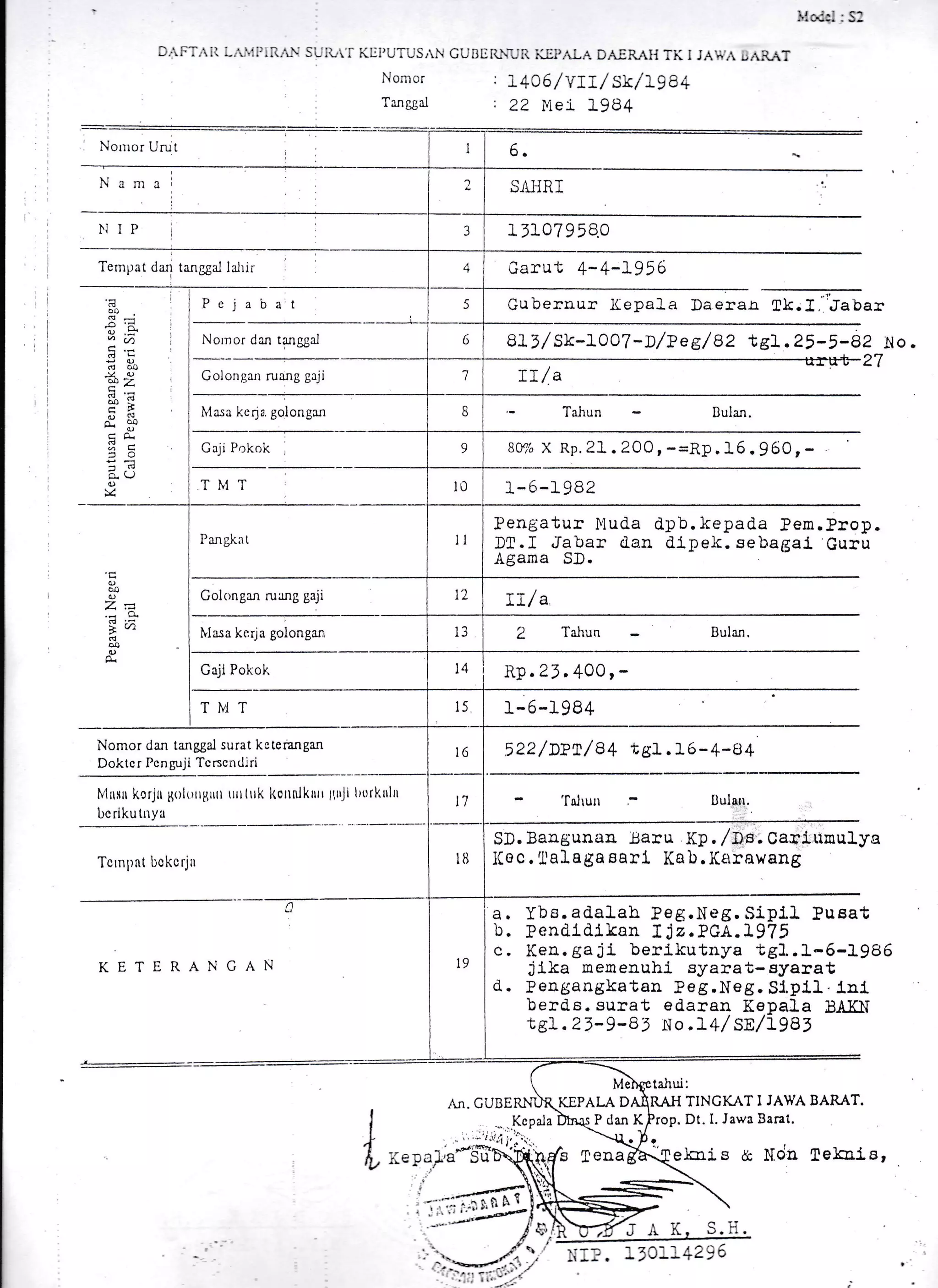 Nornor Urut
}]IP
Tempat dan tanrciil lt.hir
't
Pcjabat
Nornor dan tanggal
Colongan ruang gaji
Masa kerja. golonga.'l
Gaji Pokok
Tlv{T
Pangkat
Golongan ruang gaji
lvlasa kerja Bolongarr
Gajl Pokoh
TlvlT
Nomor dan tanggal surat keterangan
Doktc r Pcn guji Tcncndiri
lvlrwu korju Bol()tlp,lrn lliIuk i(0ttlilktrrt 11tr.li lrorkttltt
l.rc rlku tnya
Tcrnpnt bokcrjtr
n
KETERANCAN
5.
SAl{RI
11107958.0
Garut +-+-1956
Gubernur 1(epal.a Daeralr Ek;f ,''Jabar
811/ Sb-LOO7 -p/Pe e/ eZ tsl. 25-5-82 so .
27
LL/ A
Tahun
sTb X Rp. 21. 200r -=RP. 16. 960, -
1-6-1982
e.'!r ^,1, -,.',r
r..'!-! SUiL,i KH)UTUS/ CUBIItL;ii:iIl),.'.i-A D.A:R_.Il TK I JA,;, u,ii'{T
Nonrcr : L4A6/y1;./ S5,/LgAi
Tanggal I ZZ l,tei 1984
t',
,I
I
I
il
I
1l
'lr
,i
I
,I
.;i,I
i
I
I
i
I
rl
I
I
Nanraj
d;
q(n
dl
doo
bo l:
c,>
^"m
aC
rcl
=..QV
o
Pengatur Iluda
Dt.I Jabar <Ian
Agama SD.
dpb. kepada ?em.Prop.
dlpek. sebagal Guru
o
o
.- o.
> vl
d
o
o.
LLl A,
Tahun
Rp .27. 400 , -
l-6-1984
522 /DPt/ s4 tsl. 16-4-84
'lalruu IJulan.
SD. Bangunarx tsaru Kp , /D,a. Carlunulya
I(oc.'JaIaga sarl Kab. Krirawang
8.
b.
c,
d..
An. CUBE
Ybs. ad.alah Peg.Neg. Sipll Pueat
Pendld.Iksn I Jz,PGA"I?7 5
Ken. gajl berlkutnya tgl..1-6-1986
jlka memenuhj- syaxat-syarat
Pengangkatan }eg.Nog. Sl.pl].. ln1
berd.s.surat edaran Kepala tsAXlI
teI. 21-9-8') N o .f 4,/SE/198'
TINCI(AT I JAYA BARAT.
. Dt. I. Jawa Barat.
'B fena ehris t Nou lehrls,
NIP.
I
I
.lI
rU
, ,.,,; ;f:or.
i.e pai's-*S'dq1en
.it I
i*:6tffi
{€!'t t1oLL4296
I
Dulan.
Bulan.
t_
 