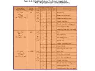 E. soil classification