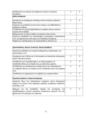 11 
Αποθήκευση των τοξικών και εύφλεκτων υλικών σε κλειστά 
ντουλάπια 
Χ 
Χ 
Δίοδοι Διαφυγής 
Διατήρηση των διαδρόμων ελεύθερων από ντουλάπες, θρανία ή 
άλλα έπιπλα 
Χ 
Χ 
Στερέωση με μεταλλικές γωνιές στους τοίχους, των βιβλιοθηκών, 
προθηκών, ραφιών 
Τοποθέτηση σε ανοιχτές βιβλιοθήκες και ράφια ειδικών ιμάντων 
εμπρός από τα βιβλία 
Μέριμνα ώστε οι πόρτες εξόδου να ανοίγουν προς τα έξω 
Χ 
Στερέωση κατάλληλα των ψευδοροφών, χωρισμάτων, σωληνώσεων κ.λπ. που βρίσκονται κατά μήκος των διαδρόμων διαφυγής 
Στήριξη των κιγκλιδωμάτων σε κλιμακοστάσια, εξώστες κ.ά. 
Χ 
Χ 
Εγκαταστάσεις, Δίκτυα, Συσκευές, Πρώτες Βοήθειες 
Στερέωση κατάλληλη των σωμάτων θέρμανσης, κλιματισμού, των 
ανεμιστήρων, κ.λπ. 
Ενημέρωση για τη θέση και τη λειτουργία των διακοπτών ηλεκτρικού, νερού ή φυσικού αερίου 
Χ 
Χ 
Τοποθέτηση των πυροσβεστήρων -με οδηγίες χρήσης- σε 
κατάλληλες θέσεις και στήριξή τους με ελαστικούς ιμάντες 
Χ 
Χ 
Τοποθέτηση των ηλεκτρονικών υπολογιστών ή των τηλεοράσεων 
σε ασφαλείς θέσεις και στήριξη αυτών κατάλληλα πάνω στα γραφεία κ.λπ. 
Χ 
Χ 
Τοποθέτηση του φαρμακείου σε ασφαλή και ευπρόσιτη θέση 
Χ 
Χ 
Προαύλιο Σχολείου, Χώροι Καταφυγής 
Στερέωση όλων των αναρτημένων στοιχείων στους εξωτερικούς τοίχους του κτιρίου, όπως μάρμαρα, μαρκίζες, μεγάφωνα, προβολείς, πινακίδες, κ.λπ. 
Μέριμνα για την κατάλληλη στήριξη και συντήρηση των καλαθόσφαιρων, στύλων, καλωδίων, στεγάστρων, κρουνών κ.λπ. που βρίσκονται στο προαύλιο του σχολείου 
Χ 
Χ  