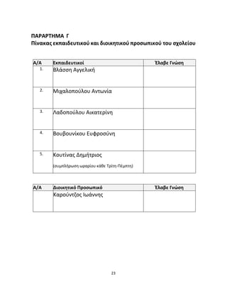 23 
ΠΑΡΑΡΤΗΜΑ Γ 
Πίνακας εκπαιδευτικού και διοικητικού προσωπικού του σχολείου 
Α/Α Εκπαιδευτικοί Έλαβε Γνώση 
1. 
Βλάσση Αγγελική 
2. 
Μιχαλοπούλου Αντωνία 
3. 
Λαδοπούλου Αικατερίνη 
4. 
Βουβουνίκου Ευφροσύνη 
5. 
Κουτίνας Δημήτριος 
(συμπλήρωση ωραρίου κάθε Τρίτη-Πέμπτη) 
Α/Α Διοικητικό Προσωπικό Έλαβε Γνώση 
Καρούντζος Ιωάννης 
 