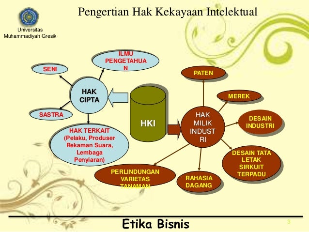 Pelanggaran Etika Bisnis Hak Kekayaan Intelektual