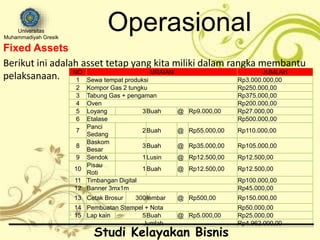 Fixed Assets
Berikut ini adalah asset tetap yang kita miliki dalam rangka membantu
pelaksanaan. NO URAIAN JUMLAH
1 Sewa tempat produksi Rp3.000.000,00
2 Kompor Gas 2 tungku Rp250.000,00
3 Tabung Gas + pengaman Rp375.000,00
4 Oven Rp200.000,00
5 Loyang 3Buah @ Rp9.000,00 Rp27.000,00
6 Etalase Rp500.000,00
7
Panci
Sedang
2Buah @ Rp55.000,00 Rp110.000,00
8
Baskom
Besar
3Buah @ Rp35.000,00 Rp105.000,00
9 Sendok 1Lusin @ Rp12.500,00 Rp12.500,00
10
Pisau
Roti
1Buah @ Rp12.500,00 Rp12.500,00
11 Timbangan Digital Rp100.000,00
12 Banner 3mx1m Rp45.000,00
13 Cetak Brosur 300lembar @ Rp500,00 Rp150.000,00
14 Pembuatan Stempel + Nota Rp50.000,00
15 Lap kain 5Buah @ Rp5.000,00 Rp25.000,00
Jumlah Rp4.962.000,00
Operasional
Studi Kelayakan Bisnis
Universitas
Muhammadiyah Gresik
 