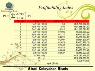 Profitability Index
I0:
k)(1
ΔCFt
PI
n
1t







 
BULAN CASH FLOW P/F,25 % NPV
1 Rp2.169.190,00 0,8 Rp1.735.352,00
2 Rp2.169.190,00 0,64 Rp1.388.281,60
3 Rp2.169.190,00 0,512 Rp1.110.625,28
4 Rp2.169.190,00 0,4096 Rp888.500,22
5 Rp2.169.190,00 0,3277 Rp710.843,56
6 Rp2.169.190,00 0,2621 Rp568.544,70
7 Rp2.169.190,00 0,2097 Rp454.879,14
8 Rp2.169.190,00 0,1678 Rp363.990,08
9 Rp2.169.190,00 0,1342 Rp291.105,30
10 Rp2.169.190,00 0,1074 Rp232.971,01
11 Rp2.169.190,00 0,0859 Rp186.333,42
12 Rp2.169.190,00 0,0687 Rp149.023,35
ΔCFt/(1+K) Rp8.080.449,67
IO Rp4.962.000,00
PI 1,628466278
Layak (PI≥1)
Studi Kelayakan Bisnis
Universitas
Muhammadiyah Gresik
 