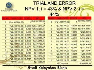 TRIAL AND ERROR
NPV 1: i = 43% & NPV 2: i =
44%
BULAN CASH FLOW P/F,43% NPV
0 (Rp4.962.000,00) 1
(Rp4.962.000,00
)
1 Rp2.169.190,00 0,6993 Rp1.516.914,57
2 Rp2.169.190,00 0,489 Rp1.060.733,91
3 Rp2.169.190,00 0,342 Rp741.862,98
4 Rp2.169.190,00 0,2391 Rp518.653,33
5 Rp2.169.190,00 0,1672 Rp362.688,57
6 Rp2.169.190,00 0,1169 Rp253.578,31
7 Rp2.169.190,00 0,0818 Rp177.439,74
8 Rp2.169.190,00 0,0572 Rp124.077,67
9 Rp2.169.190,00 0,04 Rp86.767,60
10 Rp2.169.190,00 0,028 Rp60.737,32
11 Rp2.169.190,00 0,0196 Rp42.516,12
12 Rp2.169.190,00 0,0137 Rp29.717,90
NPV Positive Rp13.688,02
BULAN CASH FLOW P/F,44% NPV
0 (Rp4.962.000,00) 1
(Rp4.962.000,00
)
1 Rp2.169.190,00 0,6944 Rp1.506.285,54
2 Rp2.169.190,00 0,4823 Rp1.046.200,34
3 Rp2.169.190,00 0,3349 Rp726.461,73
4 Rp2.169.190,00 0,2326 Rp504.553,59
5 Rp2.169.190,00 0,1615 Rp350.324,19
6 Rp2.169.190,00 0,1122 Rp243.383,12
7 Rp2.169.190,00 0,0779 Rp168.979,90
8 Rp2.169.190,00 0,0541 Rp117.353,18
9 Rp2.169.190,00 0,0376 Rp81.561,54
10 Rp2.169.190,00 0,0261 Rp56.615,86
11 Rp2.169.190,00 0,0181 Rp39.262,34
12 Rp2.169.190,00 0,0126 Rp27.331,79
NPV Negative (Rp93.686,88)
Studi Kelayakan Bisnis
Universitas
Muhammadiyah Gresik
 