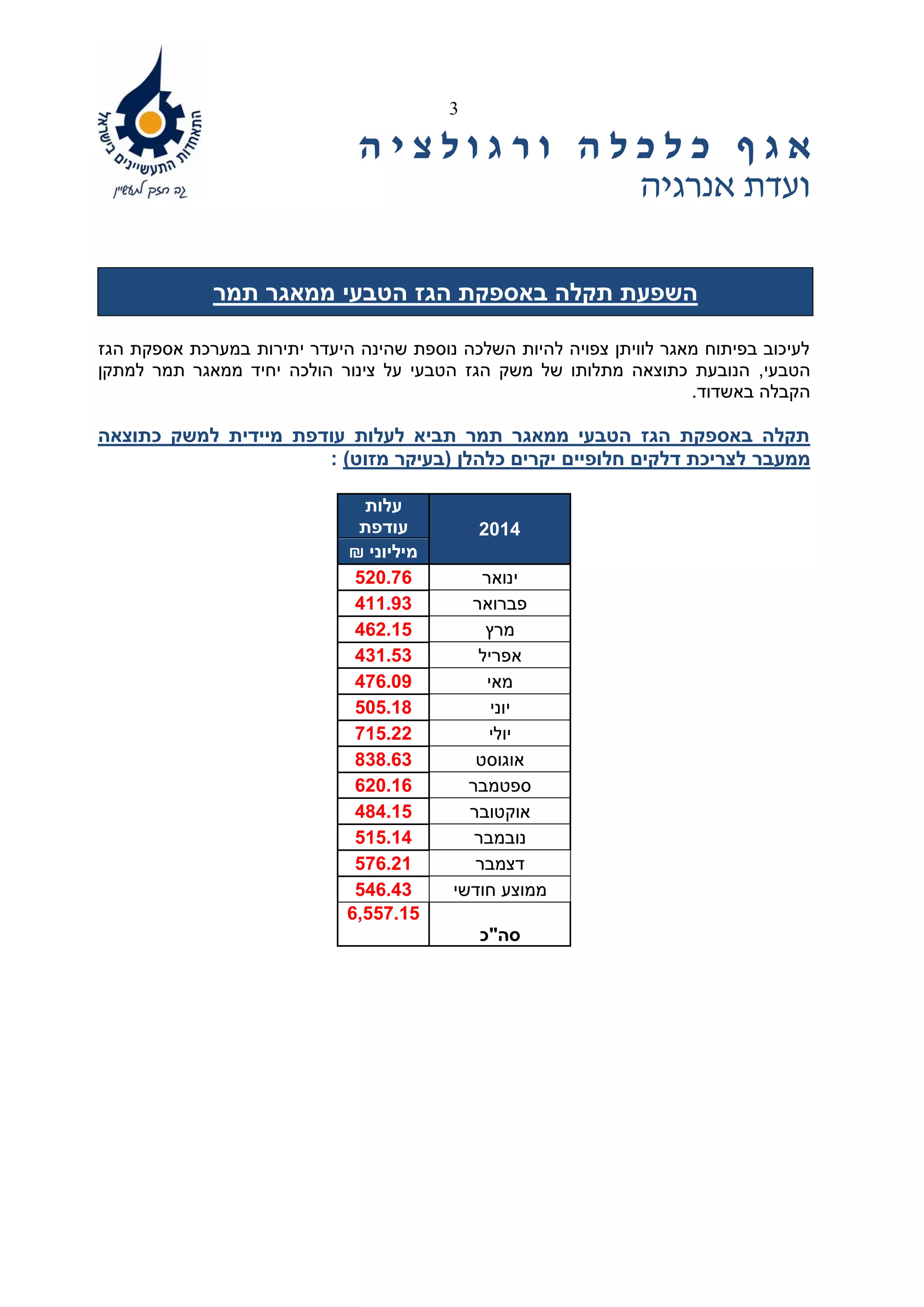 ‫ה‬ ‫ל‬ ‫כ‬ ‫ל‬ ‫כ‬ ‫ף‬ ‫ג‬ ‫א‬‫ה‬ ‫י‬ ‫צ‬ ‫ל‬ ‫ו‬ ‫ג‬ ‫ר‬ ‫ו‬
‫אנרגיה‬ ‫ועדת‬
3
‫תמר‬ ‫ממאגר‬ ‫הטבעי‬ ‫הגז‬ ‫באספקת‬ ‫תקלה‬ ‫השפעת‬
‫הגז‬ ‫אספקת‬ ‫במערכת‬ ‫יתירות‬ ‫היעדר‬ ‫שהינה‬ ‫נוספת‬ ‫השלכה‬ ‫להיות‬ ‫צפויה‬ ‫לוויתן‬ ‫מאגר‬ ‫בפיתוח‬ ‫לעיכוב‬
‫הטבעי‬,‫למתקן‬ ‫תמר‬ ‫ממאגר‬ ‫יחיד‬ ‫הולכה‬ ‫צינור‬ ‫על‬ ‫הטבעי‬ ‫הגז‬ ‫משק‬ ‫של‬ ‫מתלותו‬ ‫כתוצאה‬ ‫הנובעת‬
‫באשדוד‬ ‫הקבלה‬.
‫כתוצאה‬ ‫למשק‬ ‫מיידית‬ ‫עודפת‬ ‫לעלות‬ ‫תביא‬ ‫תמר‬ ‫ממאגר‬ ‫הטבעי‬ ‫הגז‬ ‫באספקת‬ ‫תקלה‬
‫ממעבר‬‫כלהלן‬ ‫יקרים‬ ‫חלופיים‬ ‫דלקים‬ ‫לצריכת‬(‫מזוט‬ ‫בעיקר‬):
2014
‫עלות‬
‫עודפת‬
‫מיליוני‬₪
‫ינואר‬520.76
‫פברואר‬411.93
‫מרץ‬462.15
‫אפריל‬431.53
‫מאי‬476.09
‫יוני‬505.18
‫יולי‬715.22
‫אוגוסט‬838.63
‫ספטמבר‬620.16
‫אוקטובר‬484.15
‫נובמבר‬515.14
‫דצמבר‬576.21
‫ממוצע‬‫חודש‬‫י‬546.43
‫סה‬"‫כ‬
6,557.15
 