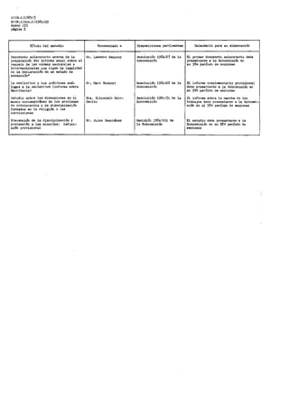 E/CN.4/1985/3
E/CN.4/Sub .211984143
Anexo III
página 2
TÍtulo del estudio
Documento aclaratorio acerca de la
preparación del info!"llle anual l'lobre
respeto da las normas naoionalas e
.,
intei-naoionales que rigen la legalidad
de la declaración de un estado de
excepción*
La esclavitud y las prácticas aná-
logas a la esclavitud (informe sobre
Mauritania)
Estudio sobre las dimensiones en el
mundo oontempoi-áneo de los pi-oblemas
de intolerancia y de discriminación
f'undados en la religión o las
convicciones
Prevención de la discriminación y
protección a las minorías: dafini-
oión provisional
Enoomendedo a
,,. Leandro Daspouy
Sr. Maro Bossuyt
Sra. Elizabeth Odio-
Benito
"· Julas Deschenes
Disposiciones pertinentes calendario para su elaboración
Resolución 1984127 de h El primer documento aclaratorio deba
Subcomisión presentarse a la Subcomisión
"ºsu 3811 pei-Íodo de sesiones
Resolución 1984128 de la El infoi-me complementario provisional
Subcomisión debe pi-esentarse a la SulJoomisión
"º
"" 382 período de sesionas
Resolución 1984131 de la
" informe sobt"e la marcha de los
Subcomisión trabajos debe presentarse a la Suboomi-
sión en el 3811 pei-íodo de sesionas
Decisión 1984/101
" El estudio debe presentarse a la
la SulJoomisión Subc:omisión en su 382 período de
sesiones
 