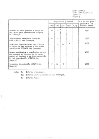 D~t·ccho dl~ toda per"oona o. 83lir do
cu<'1lquier país (1"coolución i;;f.~4¡;~9
del Con.nejo)
Intolerancia 1~e1ic;io.ca (reool1l-
ción 19Ü4/39 del ConE".ejo)
k-'rrScticas t.radicionale.s qt1c af~ctan
la salud de las mu.jeres y los n.i..í_0.>
(re:::olu.:::.ión 19D4/34 del Consejo)
LOLll."'OG r-cnlizados y obs~áculos fur:.-::i.~
don Jura11te el Decenio de la Lucha
contrG.- C!l lacisino y la Di.c;criminr.i.ciór1
!;::, ~ial (L"e:Jclución 1934/24 d8l
Consojo)
Iú1pcdiclos (r':;)Dolución 1934/26 <l:~l
Conn0jo)
!Jota: P: Informe pre!ln1inar.
E/Clll.4/1985/3
E/ CN. 4/Sub ,2 /191l4/4?
Anexo IV
Página )
1
Pr;O!pa;"ación y exar11en : A:Jn lí~,i:i. te para i
e·--~--·~----------< present:~r :,,1
1 ., Cl"-'" 1 ir>·"( 11, l'J" J" i .1 ;·n 0 • ~ ;:- • ll 19!J5
l'r
?r
i
J' i
1
¡ .•.;,Ll·~1 1. ;;u . ,ur : -. U;; l.lli:Or'rl18 !l.na
J'
Pr
1
!
i
:
¡
Pr
I"
1
i
Pr: Inforr.1c sobre la marcha de J.02 t1•3lJajos.
F': Informe; final.
 