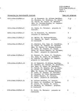 E/CN.4/1985/3
E/CN.4/su·b.2 /1984143
Anexo V
página 5
Documentos de dist1~ibución li1nitadrt Tema del programa
E/CH .4/Sub .2 /¡984/L.4
E/CU.4/Sub.2/1984/L~5.
E/CN.4 /Sub .2 /1984/L.6
E/Ci'l.4/Sub.2 /1984/L. 7
E/Cll.4/Sub .2 /1984/L. 8
E/CH.4/Sub .2 /1984/L. 9
E/Ci'l.4/Sub .2 /1984/L.10
E/Cil.4/Sub.2 /1984/L .11
E/CN.4/Sub.2 /1984/L.12
Sr. Al Khasawneh, Sr. Alfonso.•Martínez;.
Sr. Bhandare, Sr. Chot-1dhury , Sr. Dahak,
Sr. Geor~e, Sr~ Joinet, Sr. l"lartíncz
Báaz, Sr. r·1ubanga-Chipoy.':, Sr. Simpson:
proyecto de resolución
Sr. Hache., Sr. lJ!~i taker: proyecto de
decinión ',
Sr. Al Khasowneti , Sr. ·l1hital-ter:
proy~Cto de resolución
Sr. Mazilu, Sr:. Mubanga-Chipoya,
Sr. Simpson, Sr. Yimeri: p1~oyecto
de resolución
Sr. J:ihandare, Sra. Daes, Sr. Desch0nes,
Sr. 'Joinet, Sr. K~halifa, Sr. l'lartínez
Báez, sr. i'lazilu, Sr. i"Iubanga~Chipoya,
Sr. Roche, Sr. Simpson, Sr. Cepeda
Ulloa, Sr .... Valdez Baquero, Sr. lJhitaker,
Sr. Yimer: proyecto de resolución
Sr. Bossuyt, Sr'. Carey, Sr. Chow·dhury,
Sra. Daes, Sr~ Da.hak, S!". Deschenes,
Sr. Khalif.a, Sn. f'.lazilu, Sr. Simpson ~
pr.Oyecto de i~esolución
Sr. Al Khasav1neh, Sr. Alf'·onso· I1artínez,
Sr. úhanda.re, Sr. J3ossuyt, Sr. Chov1dhury,
Sra. Da.es, Sr' •. Dahak, ;Sr. Desch8nes,
Sr. ·George, Sr. Despouy ,· Sra·. Gu Yijie,
Sr.•.. Joinet, Sr. Khalifa ~ Sr. t-Jartínez
B~e~, Sr.- l·'lazilu, S~·· i•lubanga-Chipoya,
Si-. Rochq, .·SP. Simpson, Sr. Sofinsl<y,
Sr. Takemot9, Sr. Oribe Portocarrero,
Sr. Valdez Baquero, Sr. lR1itaker,
Sr.• _. Y~rner: proyecto de resolución
Sr.• Alfonso l·'lartínez, Sr. Bossuyt,
Sr. Dahal{, Sr. DcschSnes, Sr. Despouy,
Sr. Joinet, Sr. t1
lazilu, Sr. noche,
Sr. Takemoto 1. SJ:". lJhital<er: proyecto
de resolución
Sr. Ro~he, Sr... Whi taker: proyecto de
resoluci6n
6
5 !!_)
8
8 ;!_)
8
3
8
 