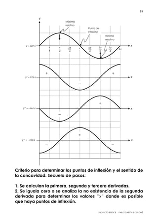 PROYECTO REEDCB PABLO GARCÍA Y COLOMÉ
18
Criterio para determinar los puntos de inflexión y el sentido de
la concavidad. Secuela de pasos:
1. Se calculan la primera, segunda y tercera derivadas.
2. Se iguala cero o se analiza la no existencia de la segunda
derivada para determinar los valores " "x donde es posible
que haya puntos de inflexión.
y senx
Máximo
relativo
Punto de
Inflexión
mínimo
relativo
y
x
x
4

2
 3
4
  5
4
 3
2
 7
4

2
x' cosy x






 
x
''y senx 
''' cosy x 
 