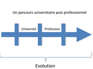 Un parcours universitaire puis professionnel
Université Profession
Evolution
 