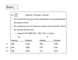 SI = Amount = Principal + interest
• The interest for any year will be calculated on the principal (Sum
borrowed or lent)
• On a particular sum of money at a certain rate of interest. The SI
for any year will be same
• Suppose if P=1000, ROI = 10% , Term = 3 years
SI CI
Interest Amount Interest Amount
100 1100 100 1100
100 1200 110 1210
100 1300 121 1331
1st
2nd
3rd
Basics :
 