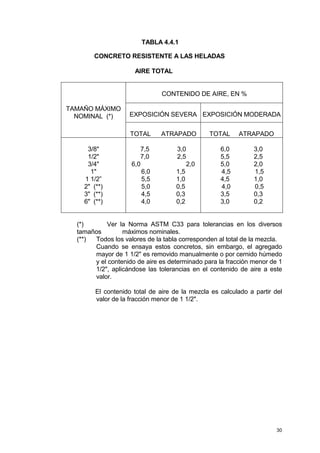 30
TABLA 4.4.1
CONCRETO RESISTENTE A LAS HELADAS
AIRE TOTAL
CONTENIDO DE AIRE, EN %
EXPOSICIÓN SEVERA EXPOSICIÓN MODERADA
TAMAÑO MÁXIMO
NOMINAL (*)
TOTAL ATRAPADO TOTAL ATRAPADO
3/8"
1/2"
3/4"
1"
1 1/2”
2" (**)
3" (**)
6" (**)
7,5 3,0
7,0 2,5
6,0 2,0
6,0 1,5
5,5 1,0
5,0 0,5
4,5 0,3
4,0 0,2
6,0 3,0
5,5 2,5
5,0 2,0
4,5 1,5
4,5 1,0
4,0 0,5
3,5 0,3
3,0 0,2
(*) Ver la Norma ASTM C33 para tolerancias en los diversos
tamaños máximos nominales.
(**) Todos los valores de la tabla corresponden al total de la mezcla.
Cuando se ensaya estos concretos, sin embargo, el agregado
mayor de 1 1/2" es removido manualmente o por cernido húmedo
y el contenido de aire es determinado para la fracción menor de 1
1/2", aplicándose las tolerancias en el contenido de aire a este
valor.
El contenido total de aire de la mezcla es calculado a partir del
valor de la fracción menor de 1 1/2".
 