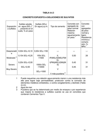 32
TABLA 4.4.3
CONCRETO EXPUESTO A SOLUCIONES DE SULFATOS
Exposición
a sulfatos
Sulfato soluble
en agua (SO4 )
1
, presente en el
suelo, % en peso
Sulfato (SO4)
En agua p.p.m. Tipo de cemento
Concreto con
agregado de
peso normal
Relación
máxima
agua/cemento
en peso 1
Concreto
con
agregados
de peso
normal y
ligero
Resistencia
mínima a
compre-
sión, f’c
MPa 1
Despreciabl
e
Moderado 2
Severo
Muy Severo
0,00≤ SO4 <0,10
0,10≤ SO4 <0,20
0,20≤ SO4 <2,00
SO4 >2,00
0,00≤ SO4 <150
150≤ SO4
<1500
1500≤ SO4
<10000
SO4 >1000
-.-
II,
IP(MS),IS(MS),P(M
S),
I(PM)(MS),I(SM)(M
S)
V
V más puzolana
3
-.-
0,50
0,45
0,45
-.-
28
31
31
1 Puede requerirse una relación agua-cemento menor o una resistencia más
alta para lograr baja permeabilidad, protección contra la corrosión de
elementos metálicos embebidos, o contra congelamiento y deshielo (Tabla
4.4.2).
2 Agua de mar.
3 Puzolana que se ha determinado por medio de ensayos o por experiencia
que mejora la resistencia a sulfatos cuando se usa en concretos que
contienen Cementos Tipo V.
 