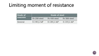 Grade of
concrete
Grade of steel
Fe 250 steel Fe 450 steel Fe 500 steel
General 0.148 fck bd 0.138 fck bd 0.133 fck bd
11
 
