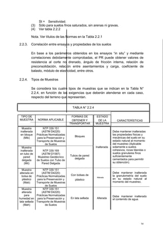 St = Sensitividad.
(3) Sólo para suelos finos saturados, sin arenas ni gravas.
(4) Ver tabla 2.2.2
Nota. Ver títulos de las Normas en la Tabla 2.2.1
2.2.3. Correlación entre ensayos y propiedades de los suelos
En base a los parámetros obtenidos en los ensayos “in situ” y mediante
correlaciones debidamente comprobadas, el PR puede obtener valores de
resistencia al corte no drenado, ángulo de fricción interna, relación de
preconsolidación, relación entre asentamientos y carga, coeficiente de
balasto, módulo de elasticidad, entre otros.
2.2.4. Tipos de Muestras
Se considera los cuatro tipos de muestras que se indican en la Tabla N°
2.2.4, en función de las exigencias que deberán atenderse en cada caso,
respecto del terreno que representan.
TABLA N° 2.2.4
TIPO DE
MUESTRA NORMA APLICABLE
Muestra NTP 339.151
inalterada (ASTM D4220)
en bloque Prácticas Normalizadas
(Mib) para la Preservación y
Transporte de Muestras
de Suelos
Muestra
inalterada NTP 339.169
en tubo de (ASTM D1587)
pared Muestreo Geotécnico
delgada de Suelos con Tubo de
(Mit) Pared Delgada
Muestra NTP 339.151
alterada en (ASTM D4220)
bolsa de Prácticas Normalizadas
plástico para la Preservación y
(Mab) Transporte de Muestras
de Suelos
Muestra NTP 339.151
alterada (ASTM D4220)
para Prácticas Normalizadas
humedad en para la Preservación y
lata sellada Transporte de Muestras
(Mah) de Suelos
FORMAS DE ESTADO
OBTENER Y DE LA
TRANSPORTAR MUESTRA
Bloques
Inalterada
Tubos de pared
delgada
Con bolsas de
Alterada
plástico
En lata sellada Alterada
CARACTERÍSTICAS
Debe mantener inalteradas
las propiedades físicas y
mecánicas del suelo en su
estado natural al momento
del muestreo (Aplicable
solamente a suelos
cohesivos, rocas blandas o
suelos granulares finos
suficientemente
cementados para permitir
su obtención).
Debe mantener inalterada
la granulometría del suelo
en su estado natural al
momento del muestreo.
Debe mantener inalterado
el contenido de agua.
14
 